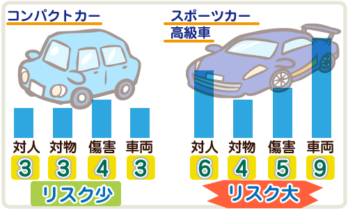 車両料率クラスのリスク差