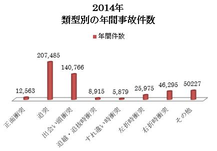 警視庁事故統計データ