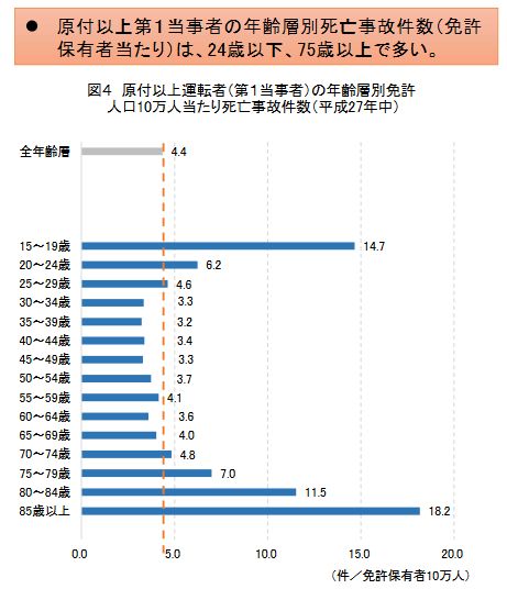 必見 比較でわかる自動車保険が安くなる年齢