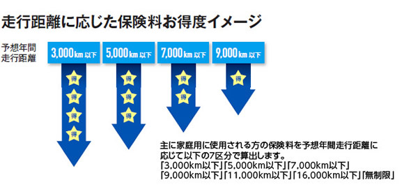 走行距離イメージ