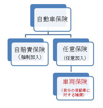 自動車保険関係のイメージ図