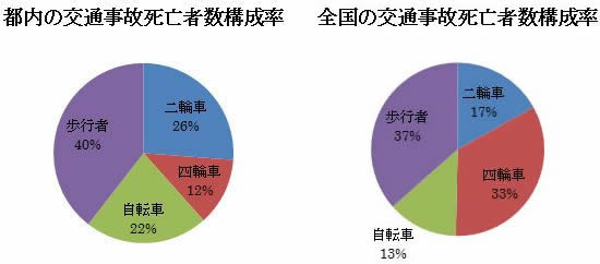 死亡事故統計１