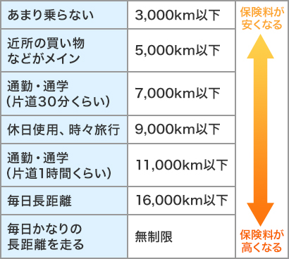 ソニー生命の年間走行距離区分の画像