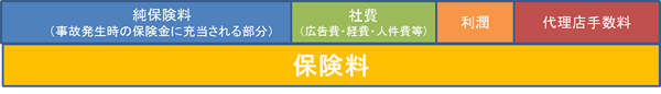 代理店型自動車保険