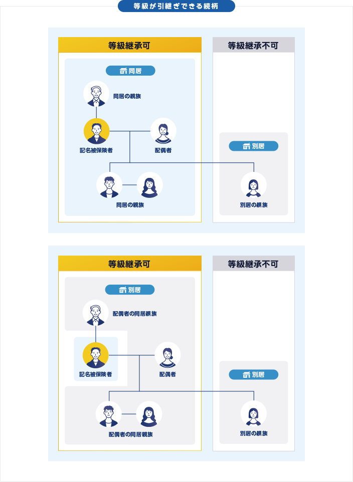 等級の引継ぎができる条件