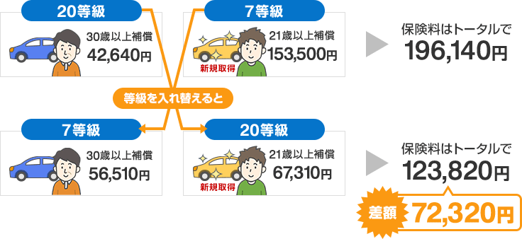 等級の引き継ぎ