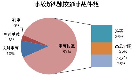 追突事故統計