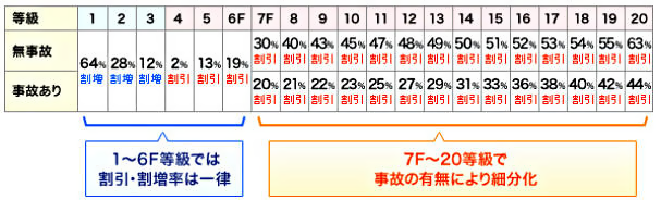 自動車保険料 任意保険料 の相場がすぐわかる 年代別 車種別 等級別